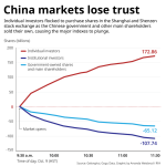 Analysts warn China’s retail investors over share-buying stampede